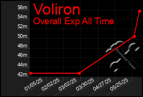 Total Graph of Voliron