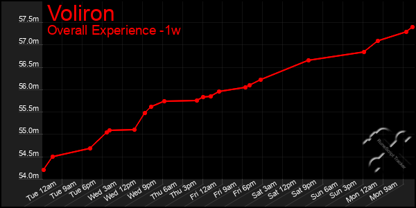 Last 7 Days Graph of Voliron