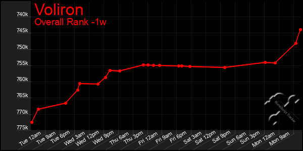 Last 7 Days Graph of Voliron