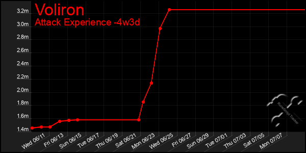 Last 31 Days Graph of Voliron