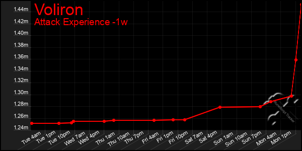 Last 7 Days Graph of Voliron