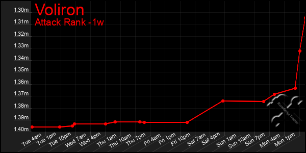 Last 7 Days Graph of Voliron