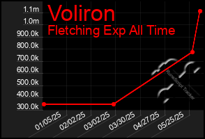 Total Graph of Voliron