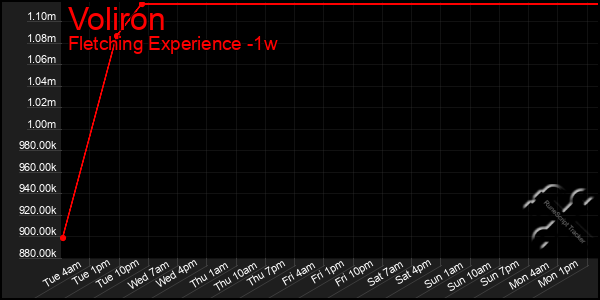 Last 7 Days Graph of Voliron