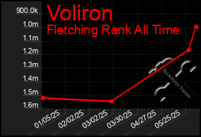 Total Graph of Voliron
