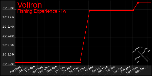 Last 7 Days Graph of Voliron
