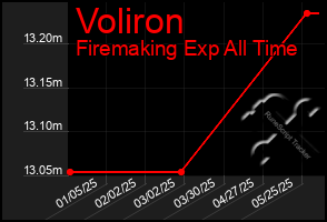 Total Graph of Voliron