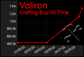 Total Graph of Voliron