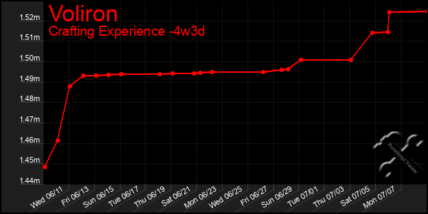 Last 31 Days Graph of Voliron