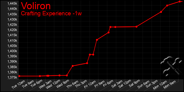 Last 7 Days Graph of Voliron