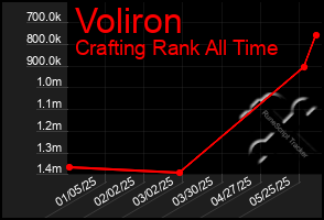 Total Graph of Voliron