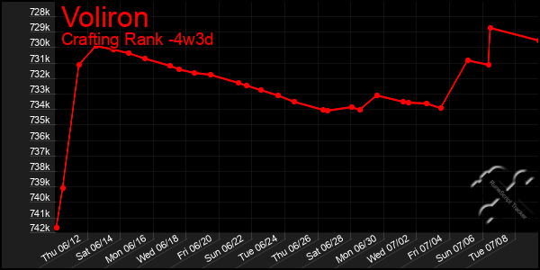 Last 31 Days Graph of Voliron
