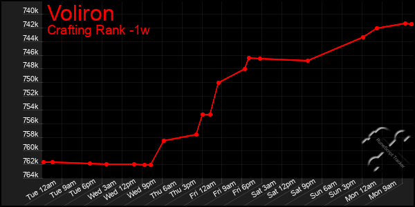 Last 7 Days Graph of Voliron