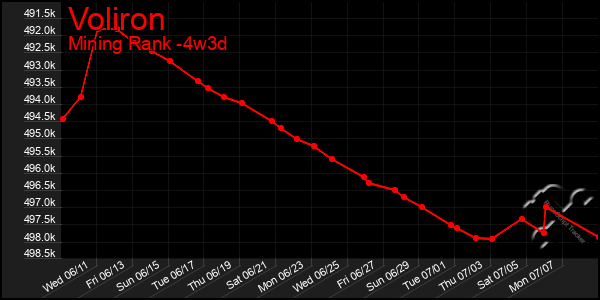 Last 31 Days Graph of Voliron