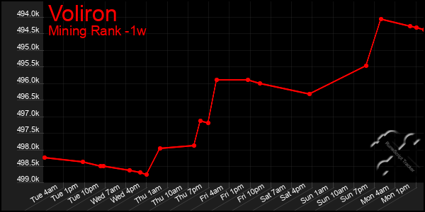 Last 7 Days Graph of Voliron