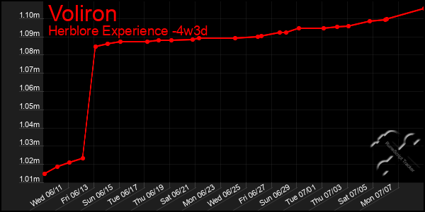 Last 31 Days Graph of Voliron