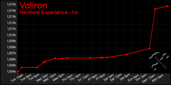 Last 7 Days Graph of Voliron