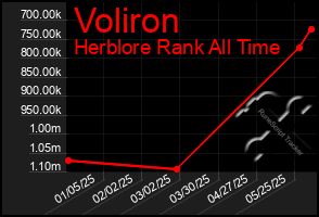 Total Graph of Voliron