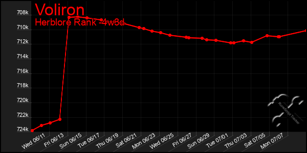 Last 31 Days Graph of Voliron