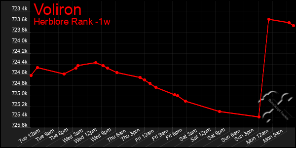 Last 7 Days Graph of Voliron