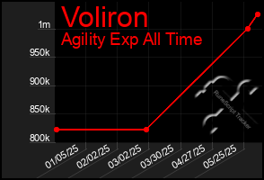 Total Graph of Voliron