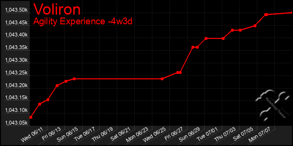 Last 31 Days Graph of Voliron