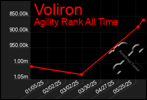 Total Graph of Voliron