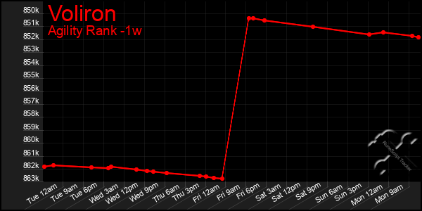 Last 7 Days Graph of Voliron