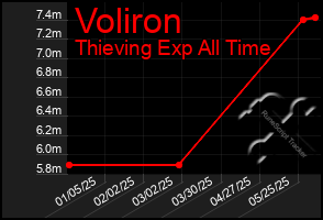 Total Graph of Voliron