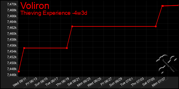Last 31 Days Graph of Voliron