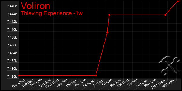 Last 7 Days Graph of Voliron