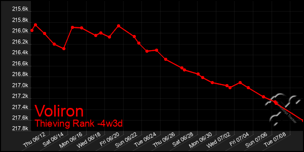 Last 31 Days Graph of Voliron