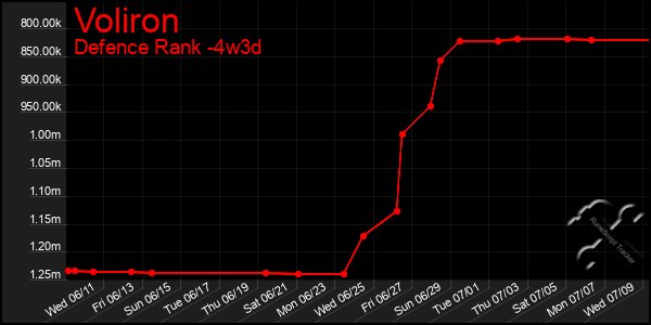 Last 31 Days Graph of Voliron