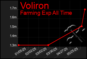 Total Graph of Voliron