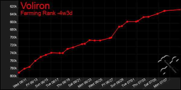 Last 31 Days Graph of Voliron