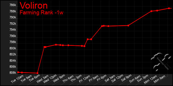Last 7 Days Graph of Voliron