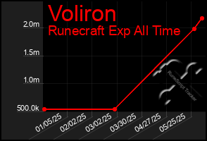 Total Graph of Voliron