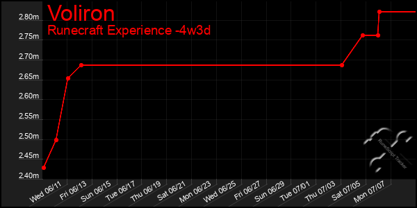 Last 31 Days Graph of Voliron