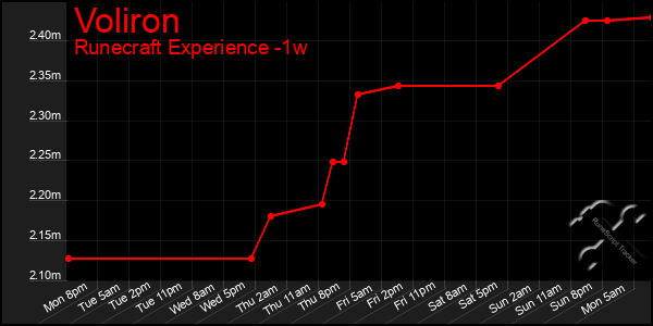 Last 7 Days Graph of Voliron