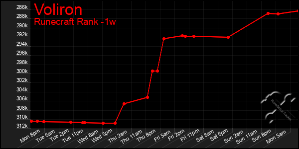 Last 7 Days Graph of Voliron