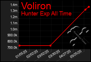 Total Graph of Voliron