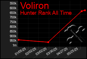 Total Graph of Voliron