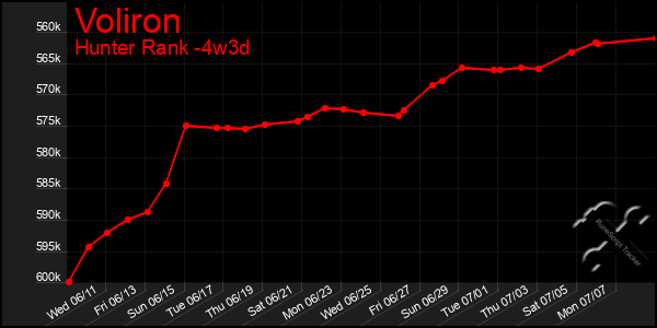 Last 31 Days Graph of Voliron