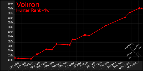 Last 7 Days Graph of Voliron