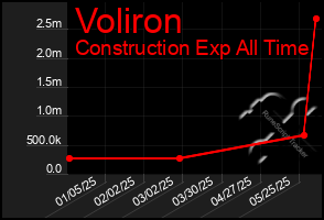 Total Graph of Voliron