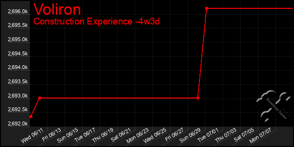 Last 31 Days Graph of Voliron