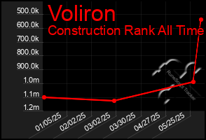 Total Graph of Voliron