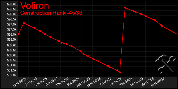Last 31 Days Graph of Voliron