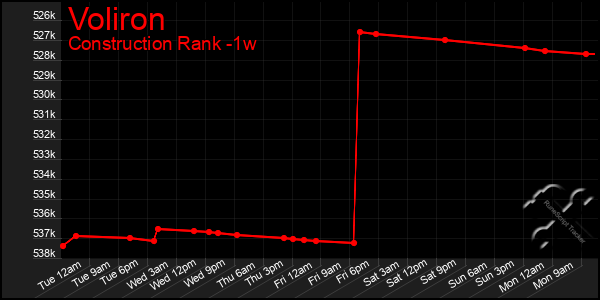 Last 7 Days Graph of Voliron