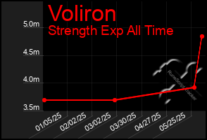 Total Graph of Voliron